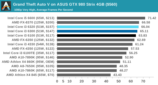 Grand Theft Auto V on ASUS GTX 980 Strix 4GB ($560)