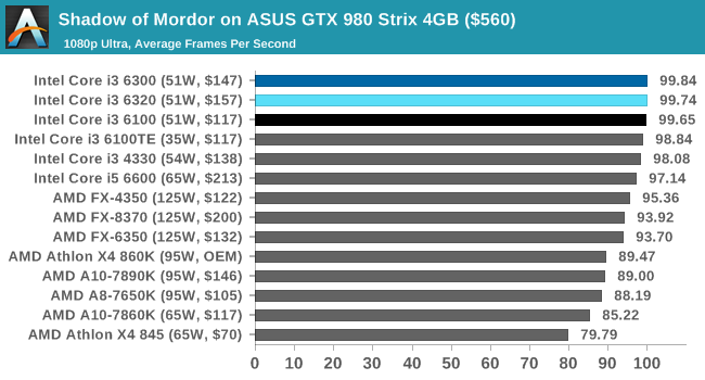 Shadow of Mordor on ASUS GTX 980 Strix 4GB ($560)