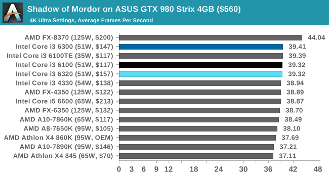 Shadow of Mordor on ASUS GTX 980 Strix 4GB ($560)