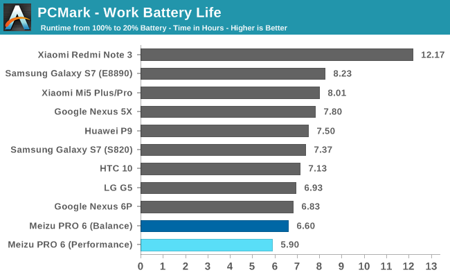 PCMark - Work Battery Life