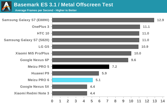 Basemark ES 3.1 / Metal Offscreen Test
