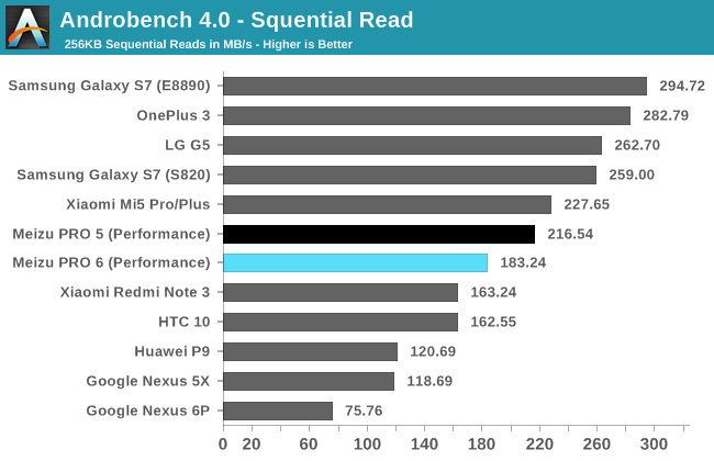 Androbench 4.0 - Squential Read