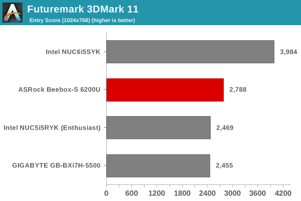 Futuremark 3DMark 11 - Entry Score