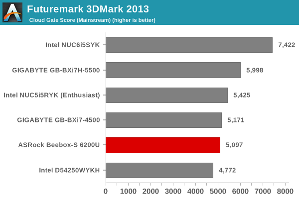 Futuremark 3DMark 2013 - Cloud Gate Score