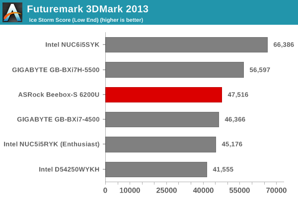 Futuremark 3DMark 2013 - Ice Storm Score