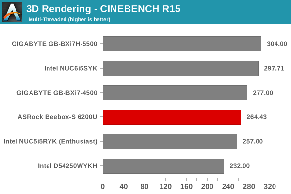 3D Rendering - CINEBENCH R15 - Multiple Threads