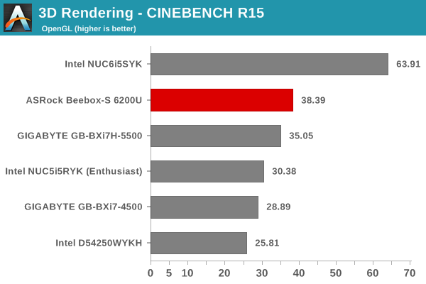 3D Rendering - CINEBENCH R15 - OpenGL