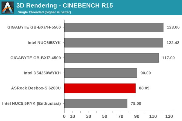 3D Rendering - CINEBENCH R15 - Single Thread