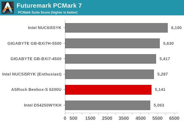 Futuremark PCMark 7 - PCMark Suite Score