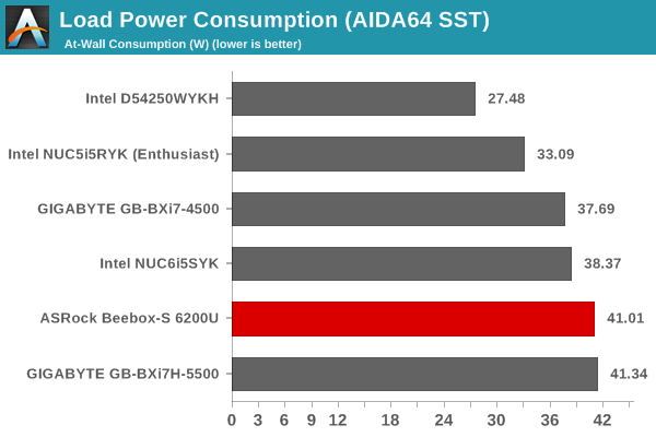 Load Power Consumption (AIDA64 SST)