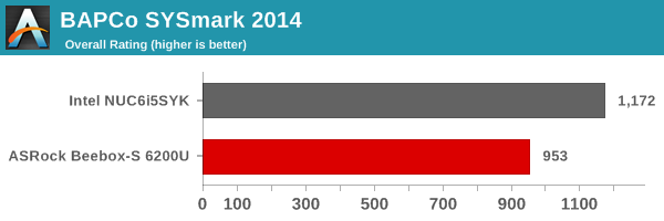 SYSmark 2014 - Overall Score