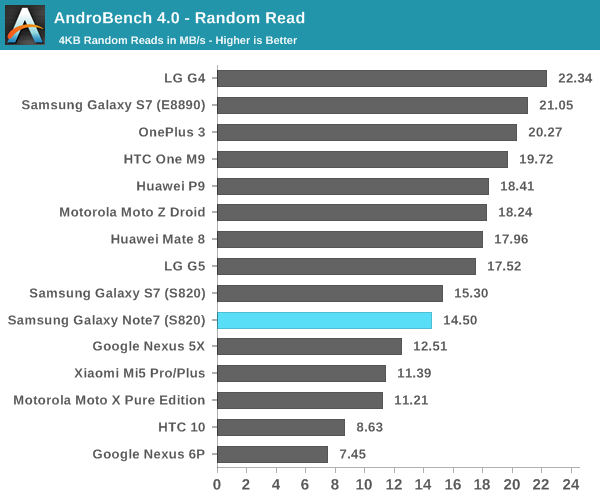 AndroBench 4.0 - Random Read