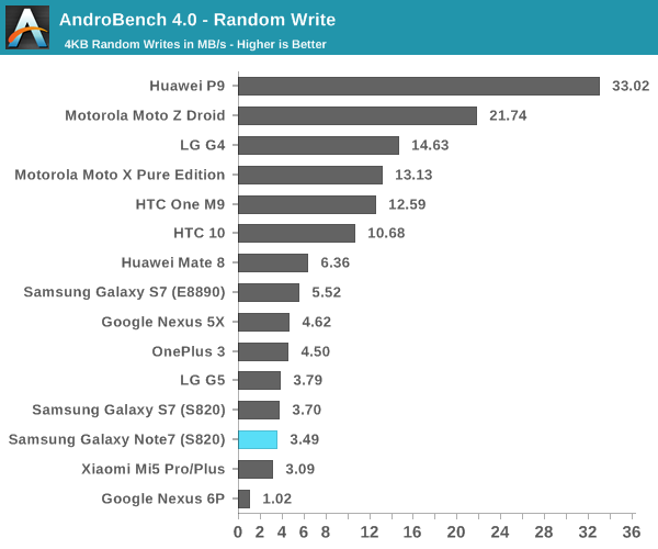 AndroBench 4.0 - Random Write