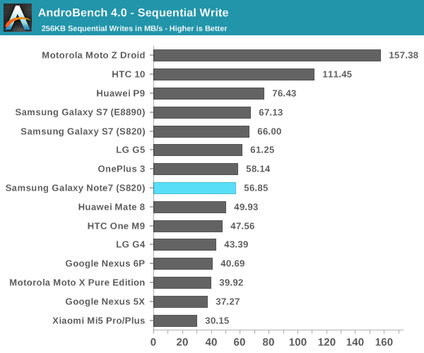 AndroBench 4.0 - Sequential Write