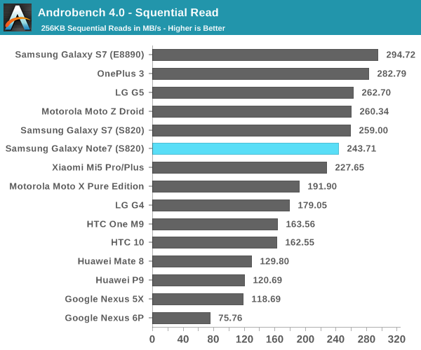 Androbench 4.0 - Squential Read