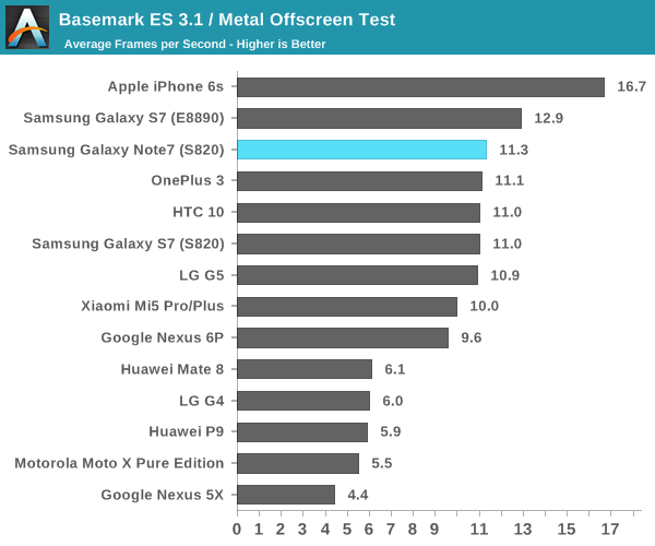 Basemark ES 3.1 / Metal Offscreen Test