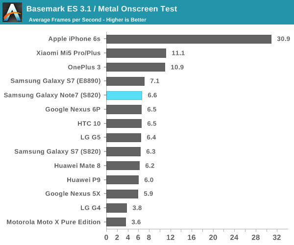 Basemark ES 3.1 / Metal Onscreen Test