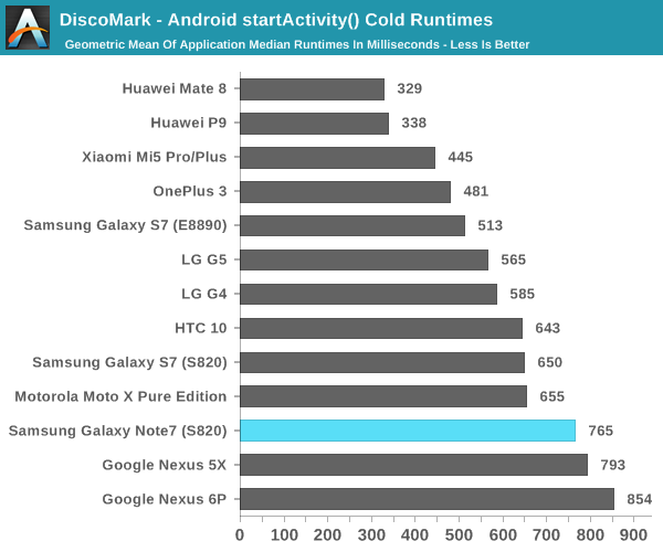 DiscoMark - Android startActivity() Cold Runtimes