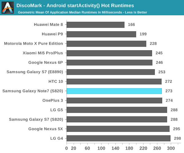 DiscoMark - Android startActivity() Hot Runtimes