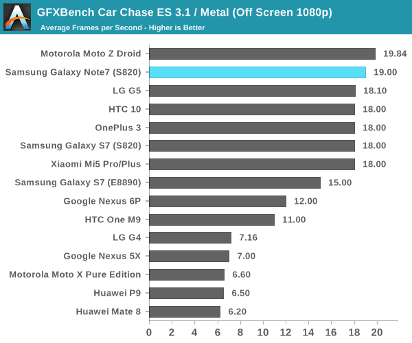 GFXBench Car Chase ES 3.1 / Metal (Off Screen 1080p)