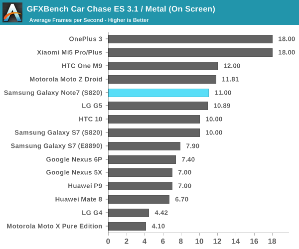 GFXBench Car Chase ES 3.1 / Metal (On Screen)