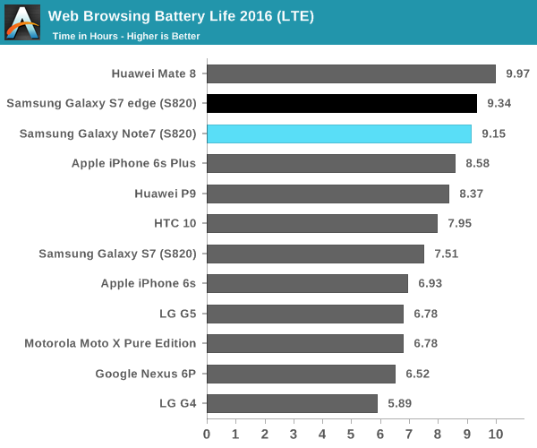 Web Browsing Battery Life 2016 (LTE)