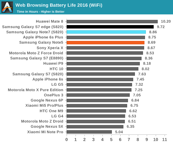 Web Browsing Battery Life 2016 (WiFi)