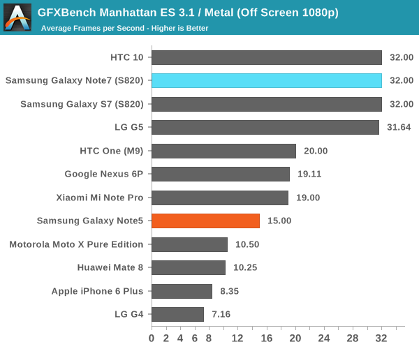 GFXBench Manhattan ES 3.1 / Metal (Off Screen 1080p)