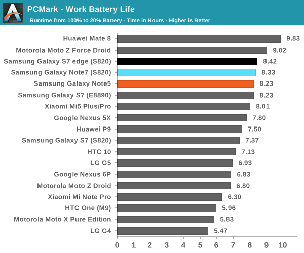 PCMark - Work Battery Life