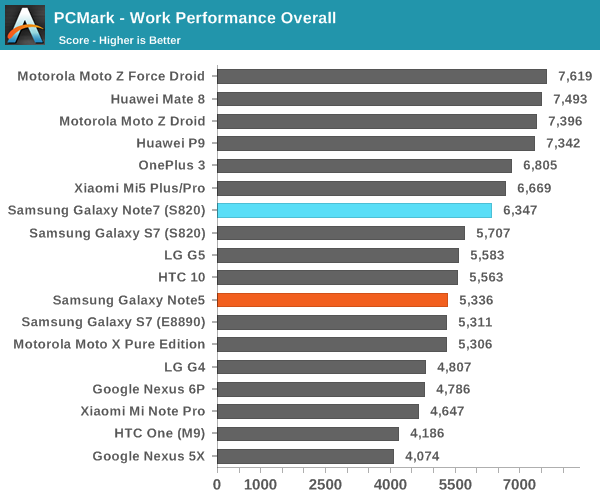 PCMark - Work Performance Overall