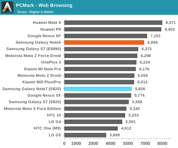 PCMark - Web Browsing