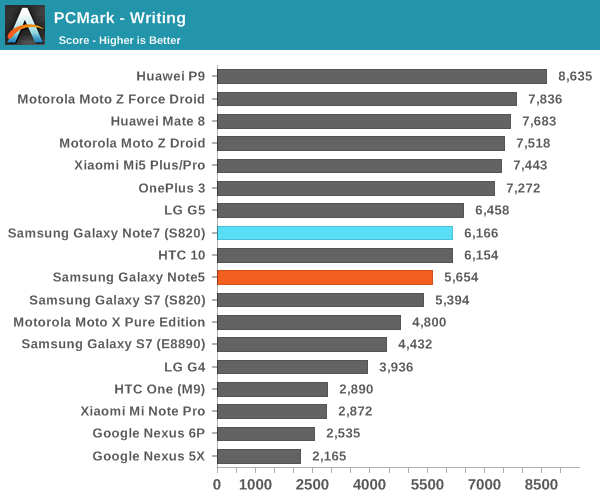 PCMark - Writing