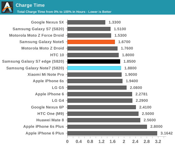 Charge Time