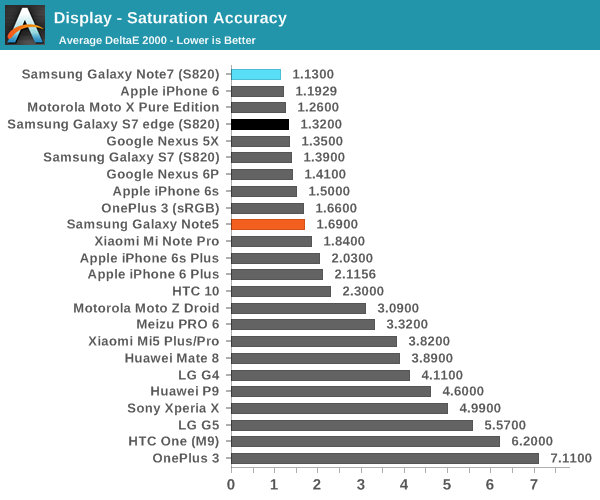 Display - Saturation Accuracy