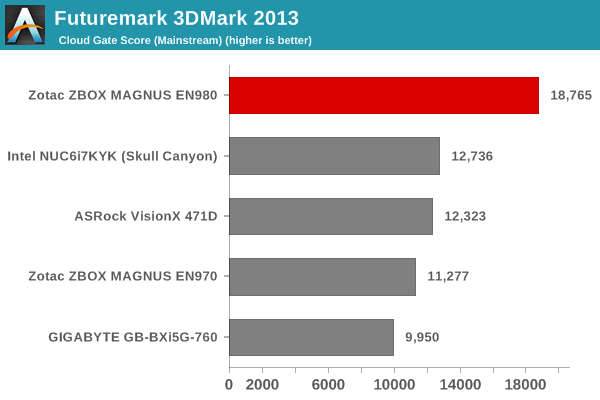 Futuremark 3DMark 2013 - Cloud Gate Score