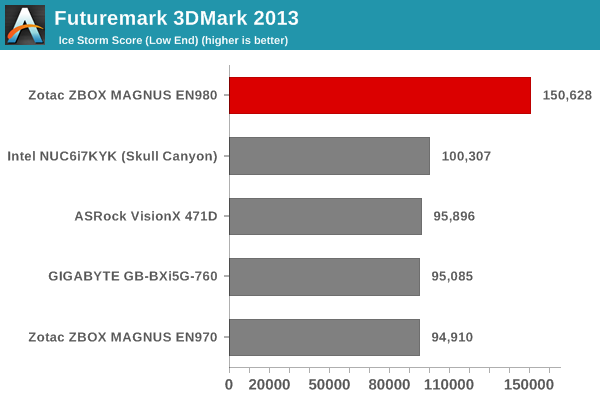 Futuremark 3DMark 2013 - Ice Storm Score