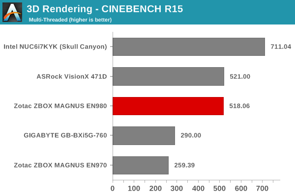 3D Rendering - CINEBENCH R15 - Multiple Threads