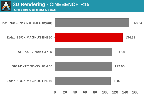 3D Rendering - CINEBENCH R15 - Single Thread