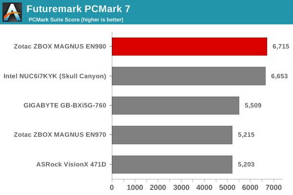 Futuremark PCMark 7 - PCMark Suite Score