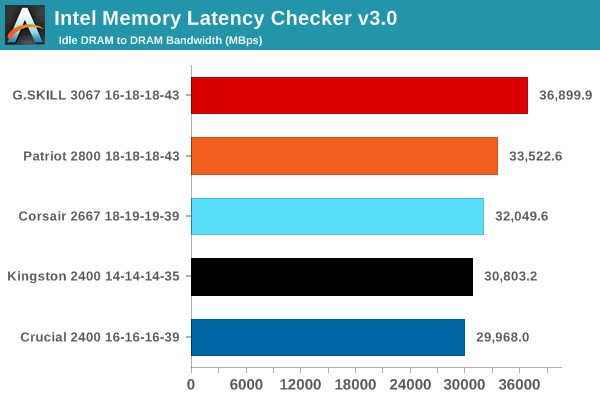 Intel Memory Latency Checker v3.0
