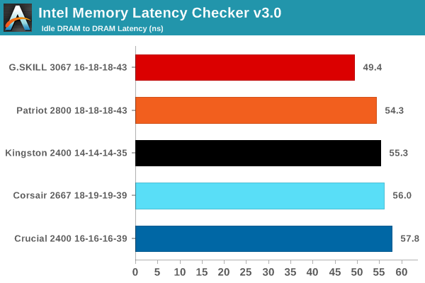 Evaluating Standalone DRAM Performance - Memory Frequency Scaling on Intel's Canyon NUC - An Investigation