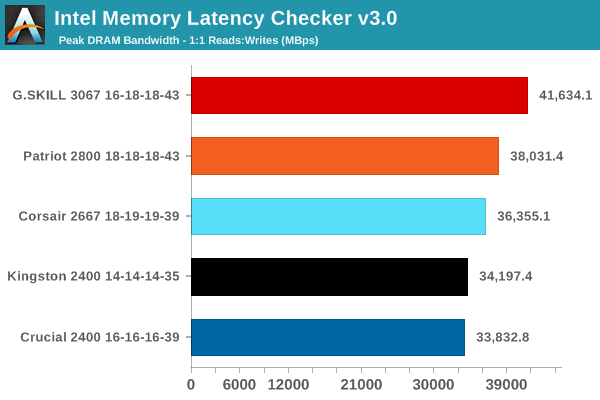 Dram frequency что это