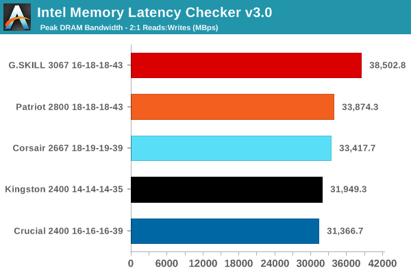 Intel Memory Latency Checker v3.0