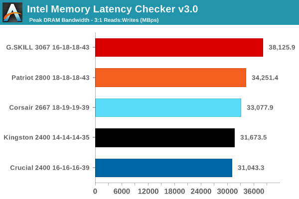 Intel Memory Latency Checker v3.0