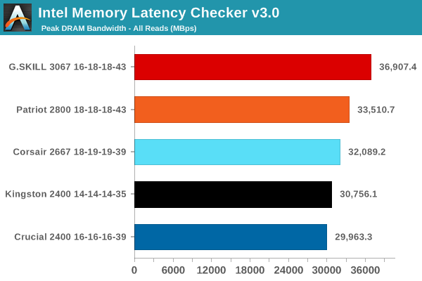 Intel Memory Latency Checker v3.0