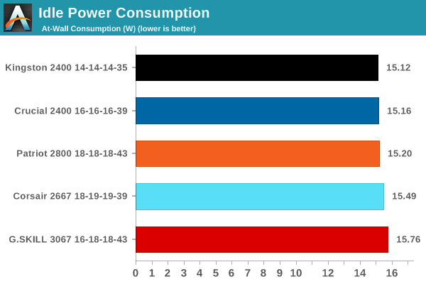 Idle Power Consumption