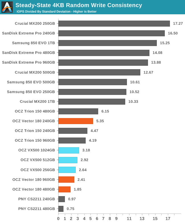 Steady-State 4KB Random Write Consistency