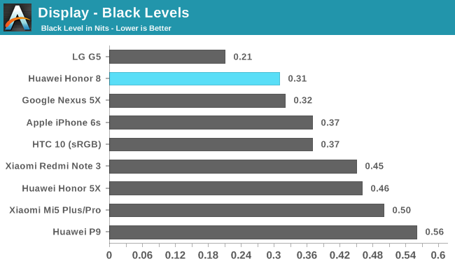 Display - Black Levels