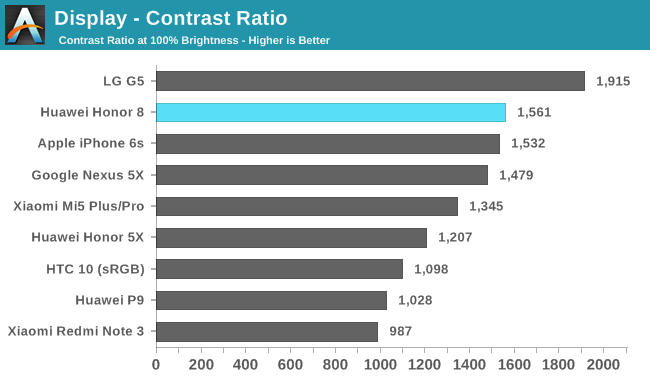 Display - Contrast Ratio