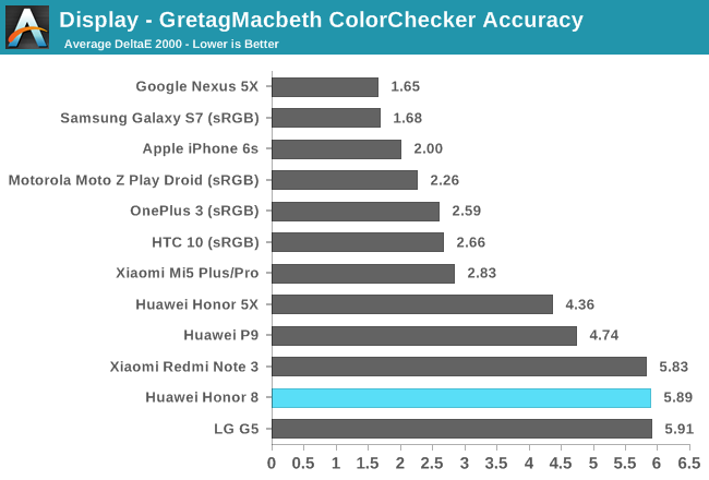 Display - GretagMacbeth ColorChecker Accuracy